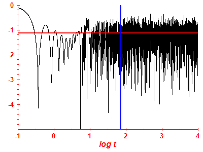 Survival probability log